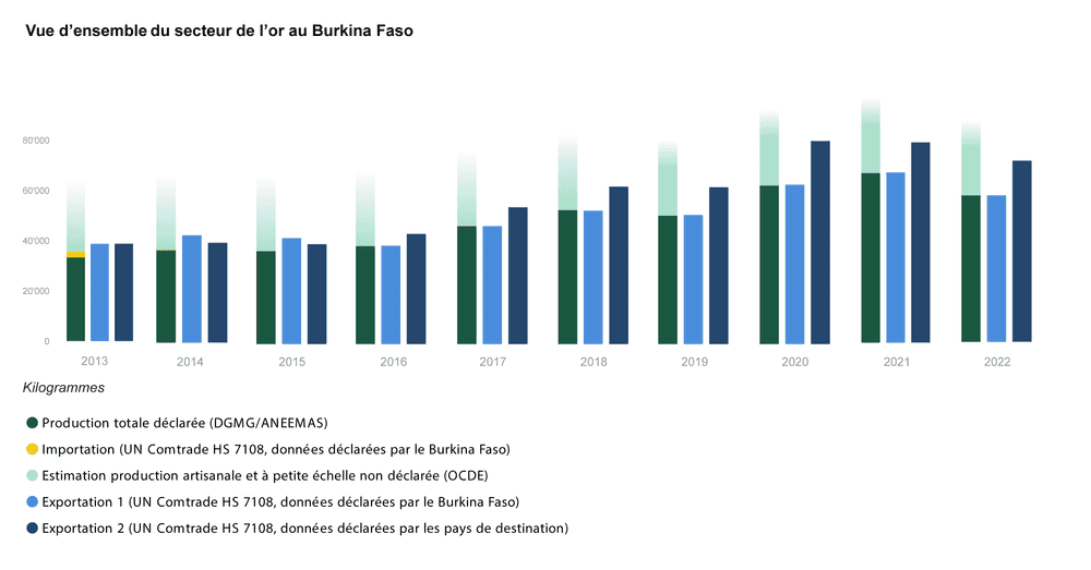 Burkina Faso vue d'ensemble secteur de l'or 2013-2022