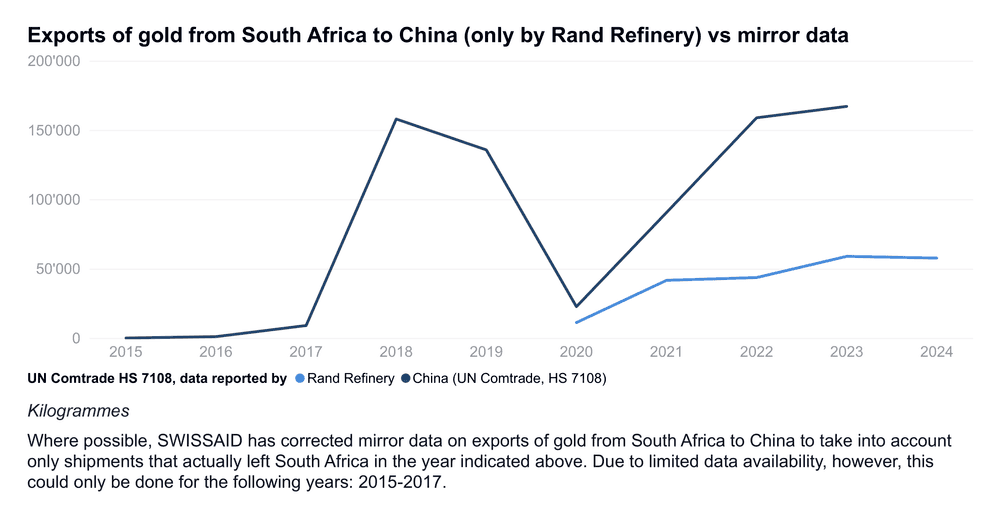 za exp weight chn line en rand refinery