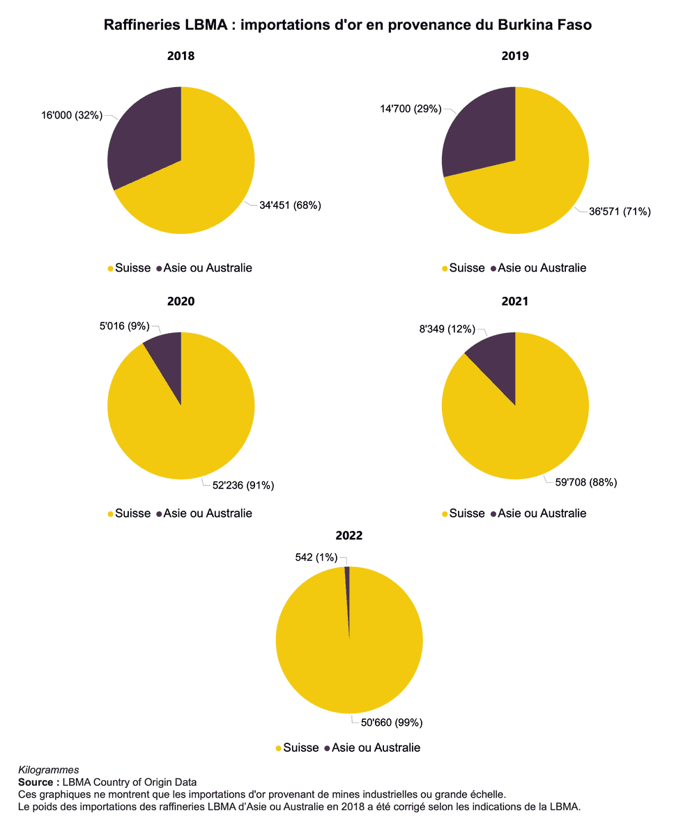 Burkina Faso raffineries LBMA: importations d'or en provenance (2018-2021)