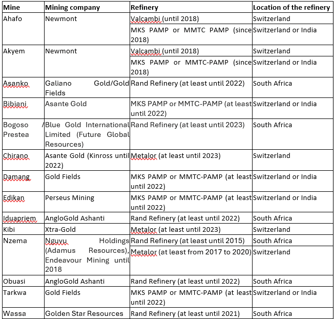gh refineries table en