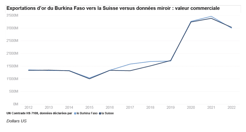Burkina Faso exportations d'or vers la Suisse versus données miroir: valeur commerciale (2012-2022)