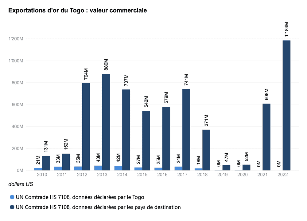 tg exports bars value fr