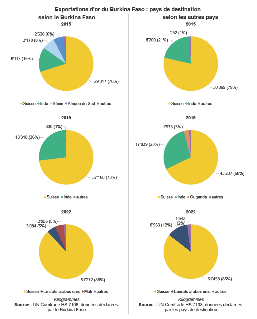 Burkina Faso exportations d'or: pays de destination (selon le Burkina Faso / selon les autres pays)