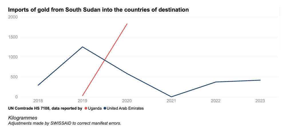 Imports of gold into Uganda and the United Arab Emirates from South Sudan