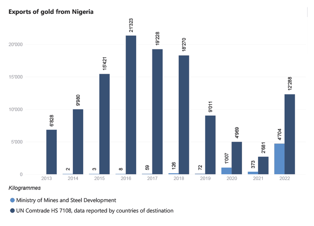 ng export bars weight en