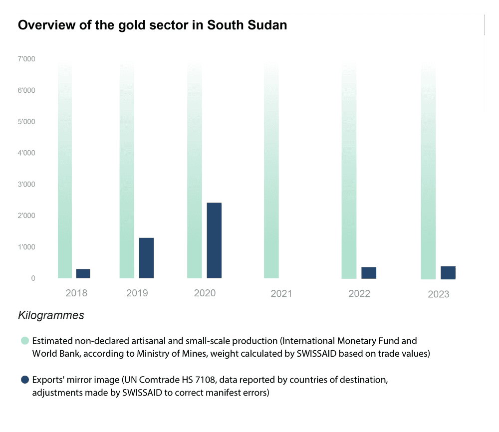 Estimated gold production and trade in South Sudan