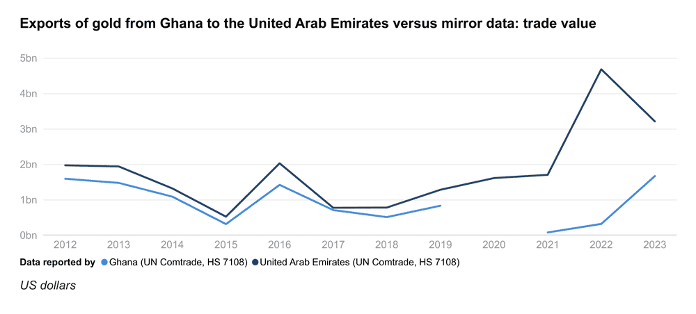 gh exp uae value bars en