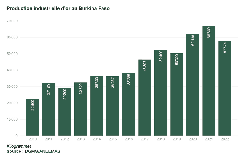 Burkina Faso production industrielle d'or 2010-2022